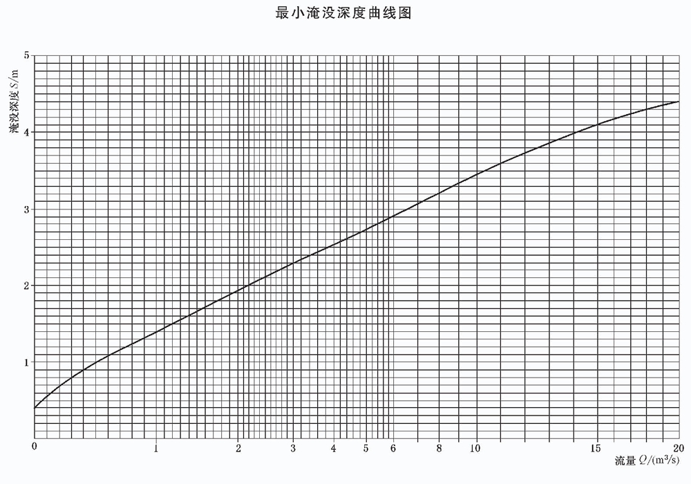 立式长轴泵最小淹没深度曲线图