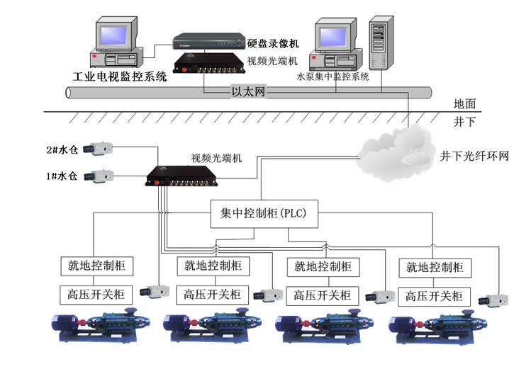 矿用排水泵房自动化监控系统 矿用排水泵房自动化监控系统