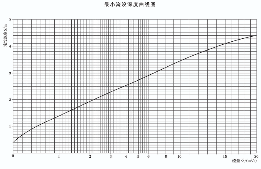 立式长轴泵***小淹没深度曲线图.gif