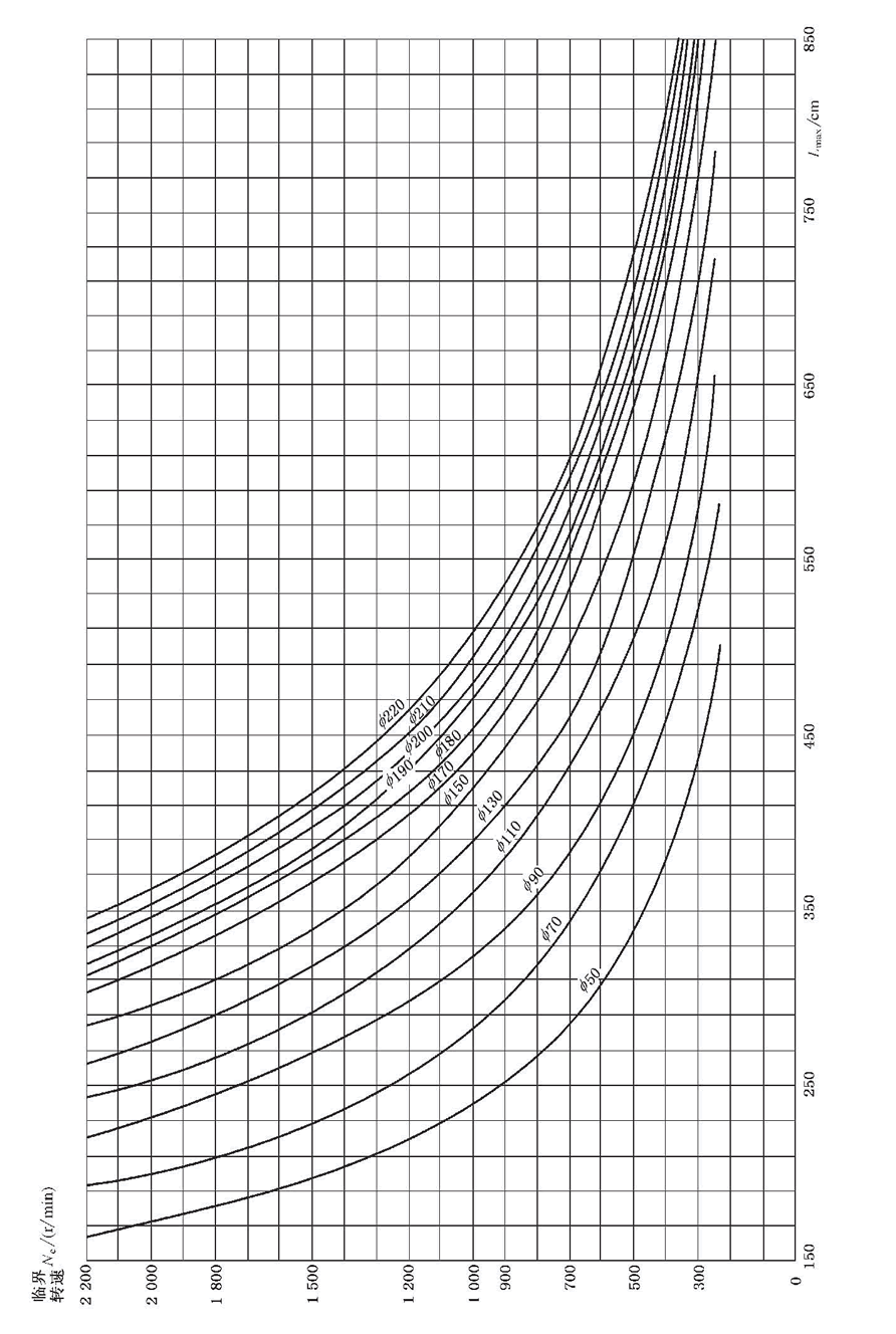 立式长轴泵Zui大轴承跨距及临界转速曲线图.gif