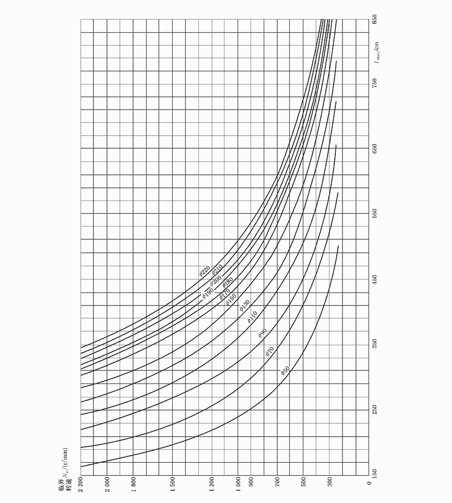 立式長軸泵最大軸承跨距及臨界轉速曲線圖