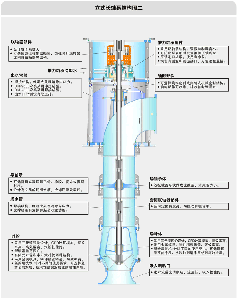 立式长轴泵结构(清水型不带护管)