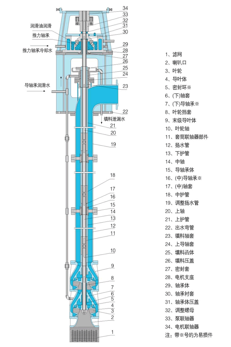 LC系列立式长轴消防泵结构(非清水型带护管)